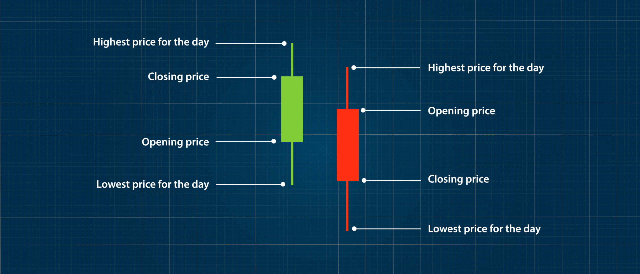 candlestick parts, including high, low, open, and close